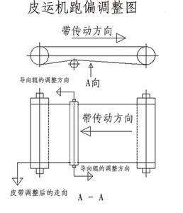<a href='http://www.dsjvvrk.cn/' target='_blank'><u>工業(yè)皮帶</u></a>跑偏調(diào)整的圖片
